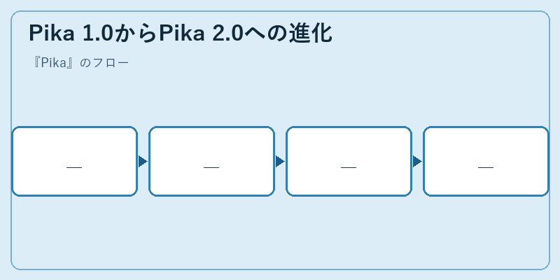Pika 1.0からPika 2.0への進化