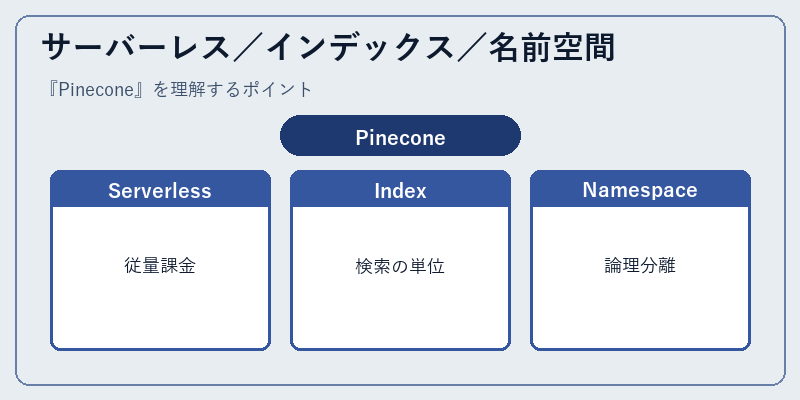 サーバーレス/インデックス/名前空間