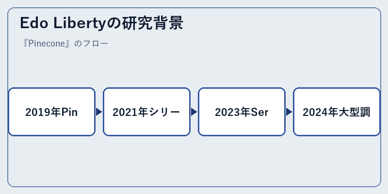 Edo Libertyの研究背景