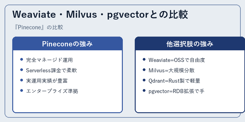 Weaviate・Milvus・pgvectorとの比較