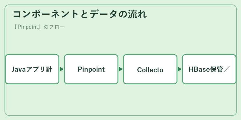 コンポーネントとデータの流れ