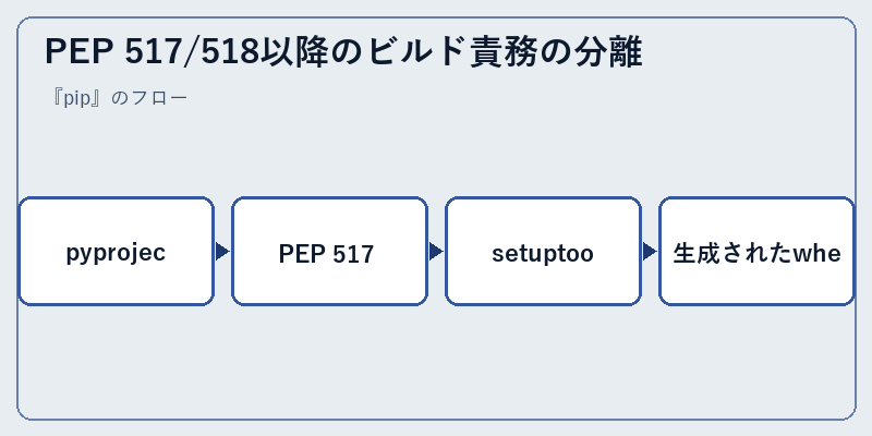 PEP 517/518以降のビルド責務の分離