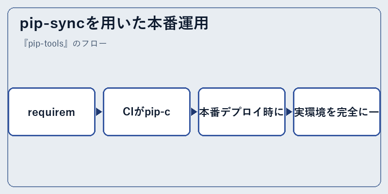 pip-syncを用いた本番運用