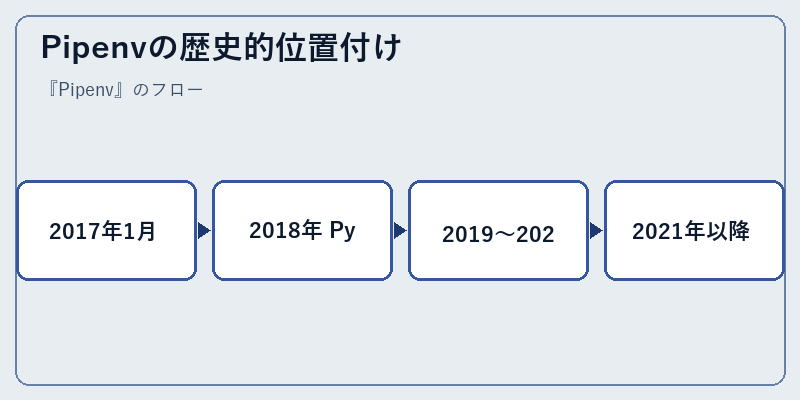 Pipenvの歴史的位置付け