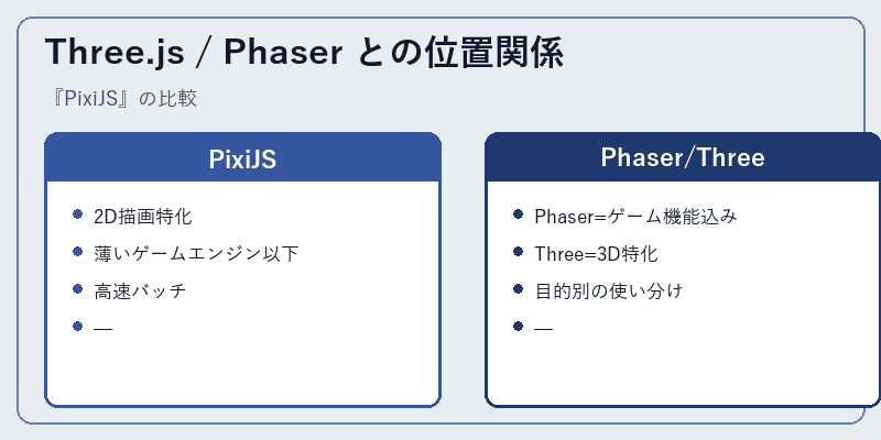 Three.js / Phaser との位置関係
