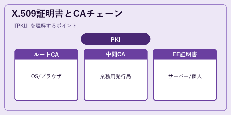 X.509証明書とCAチェーン