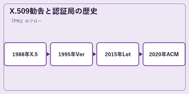 X.509勧告と認証局の歴史