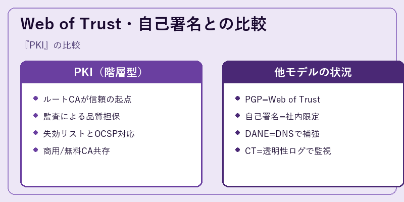 Web of Trust・自己署名との比較