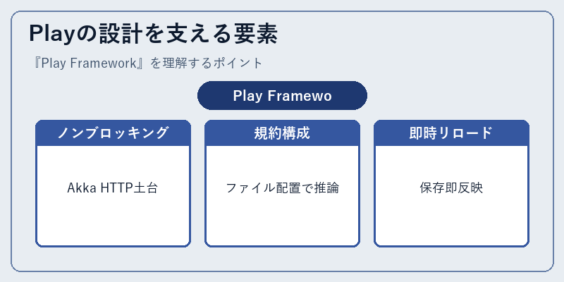 Playの設計を支える要素
