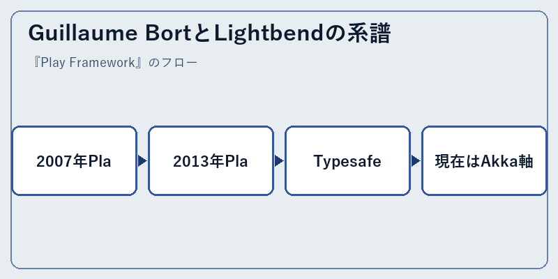 Guillaume BortとLightbendの系譜