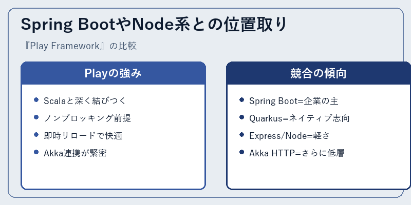 Spring BootやNode系との位置取り