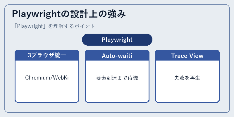 Playwrightの設計上の強み