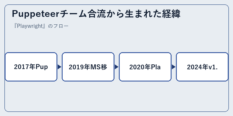 Puppeteerチーム合流から生まれた経緯