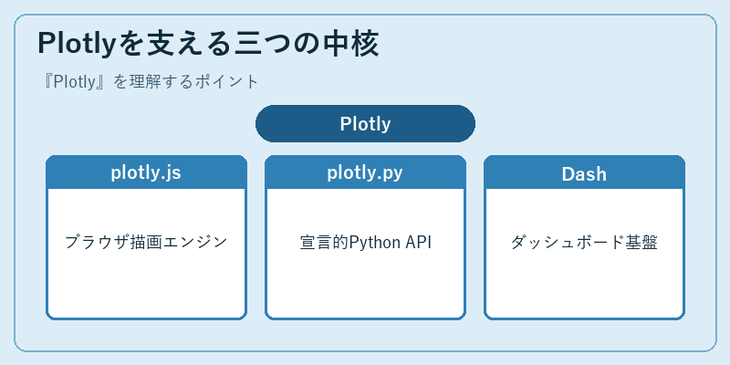 Plotlyを支える三つの中核