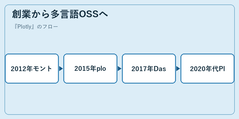 創業から多言語OSSへ