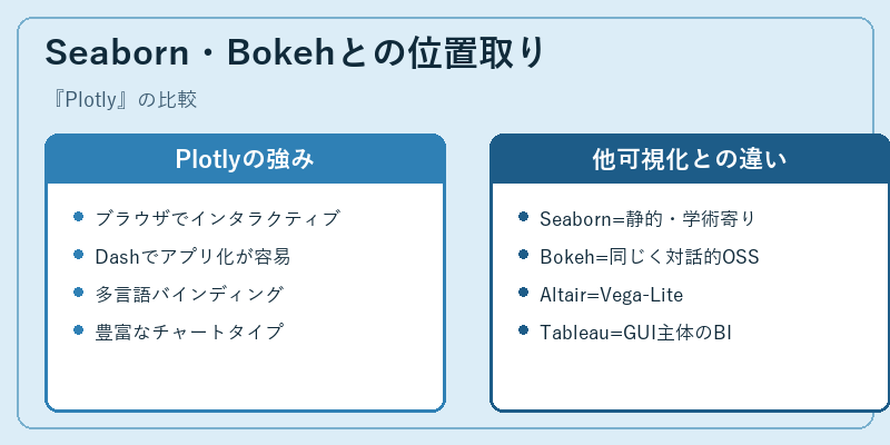 Seaborn・Bokehとの位置取り