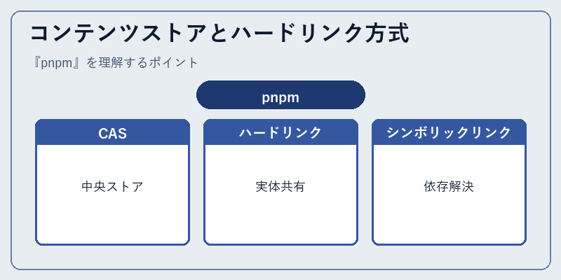 コンテンツストアとハードリンク方式