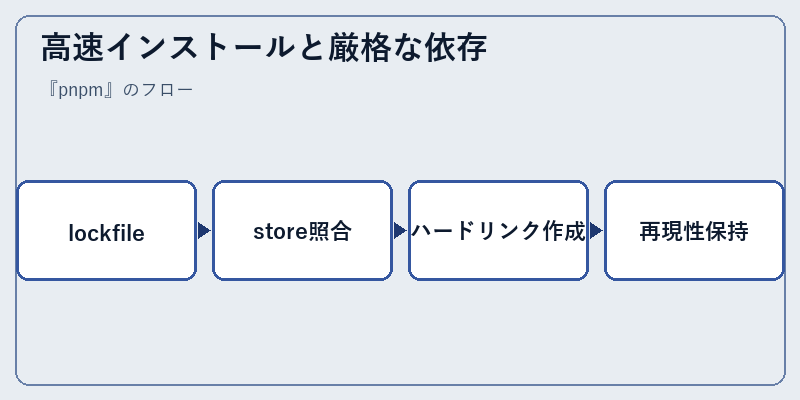 高速インストールと厳格な依存