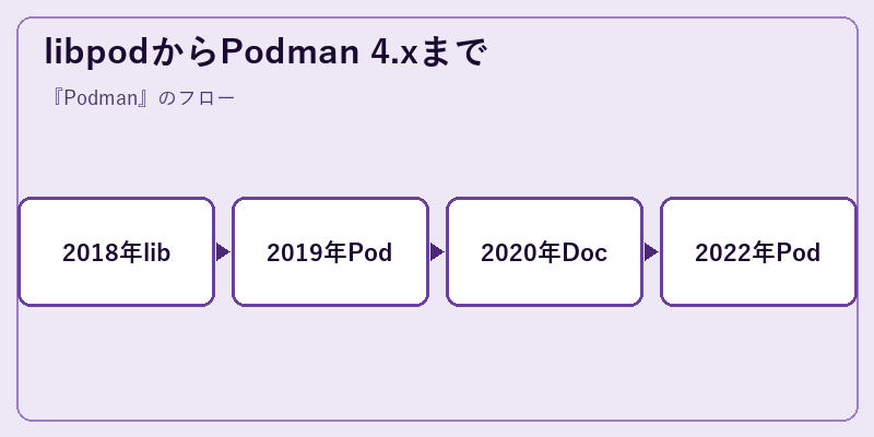 libpodからPodman 4.xまで