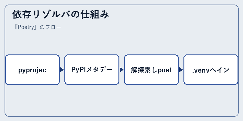 依存リゾルバの仕組み