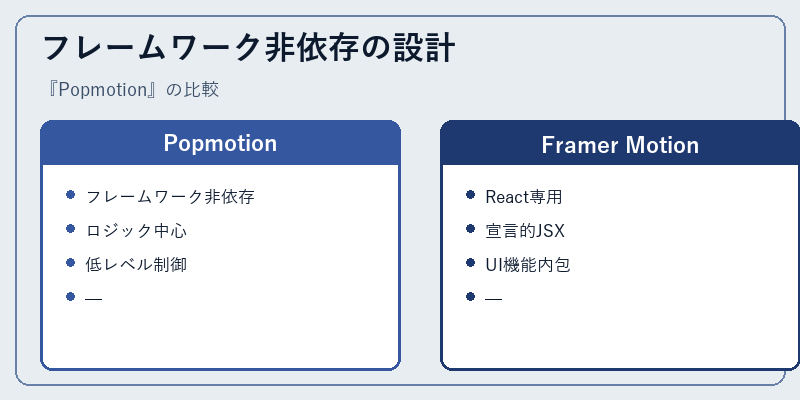 フレームワーク非依存の設計