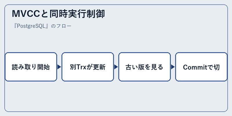 MVCCと同時実行制御