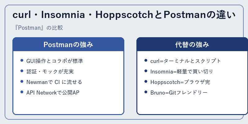 curl・Insomnia・HoppscotchとPostmanの違い