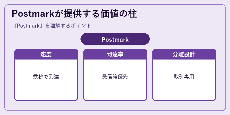 Postmarkが提供する価値の柱