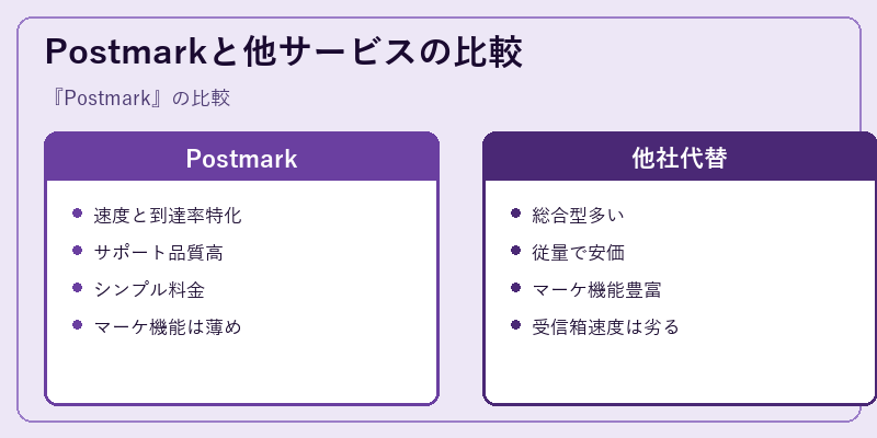 Postmarkと他サービスの比較