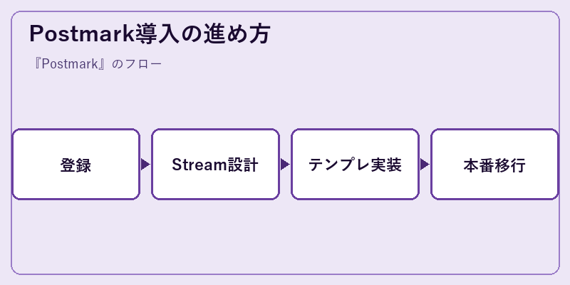 Postmark導入の進め方
