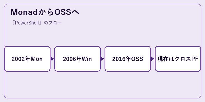 MonadからOSSへ