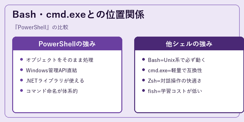 Bash・cmd.exeとの位置関係