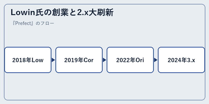 Lowin氏の創業と2.x大刷新