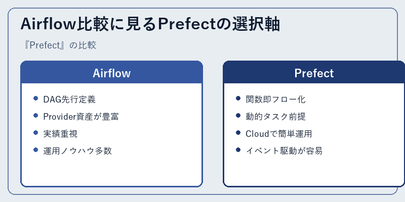 Airflow比較に見るPrefectの選択軸