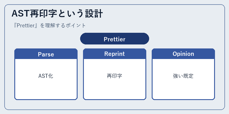 AST再印字という設計