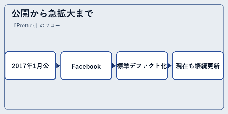 公開から急拡大まで
