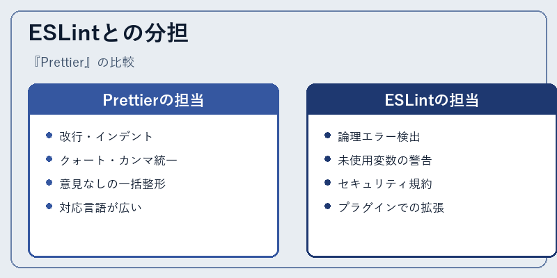 ESLintとの分担