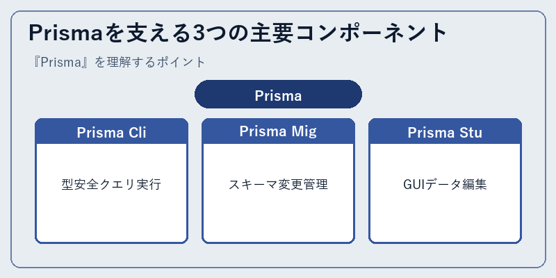 Prismaを支える3つの主要コンポーネント