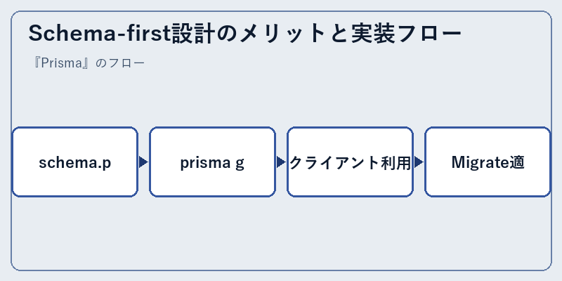 Schema-first設計のメリットと実装フロー