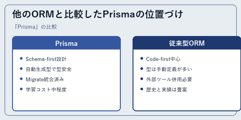 他のORMと比較したPrismaの位置づけ