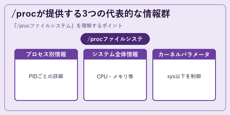 /procが提供する3つの代表的な情報群