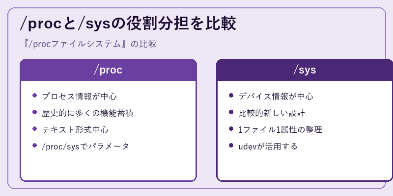 /procと/sysの役割分担を比較
