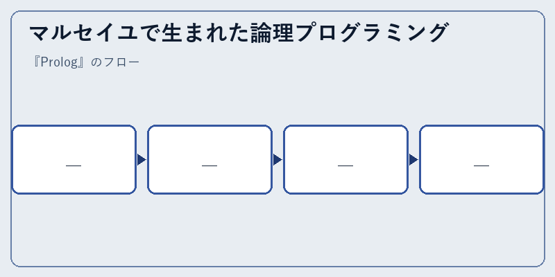 マルセイユで生まれた論理プログラミング