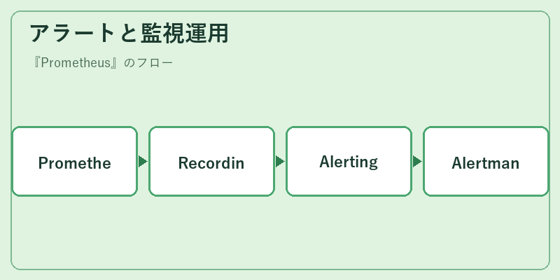 アラートと監視運用