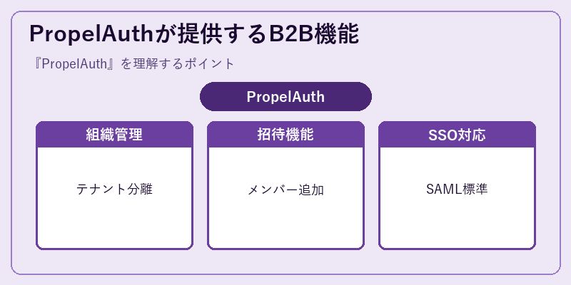 PropelAuthが提供するB2B機能