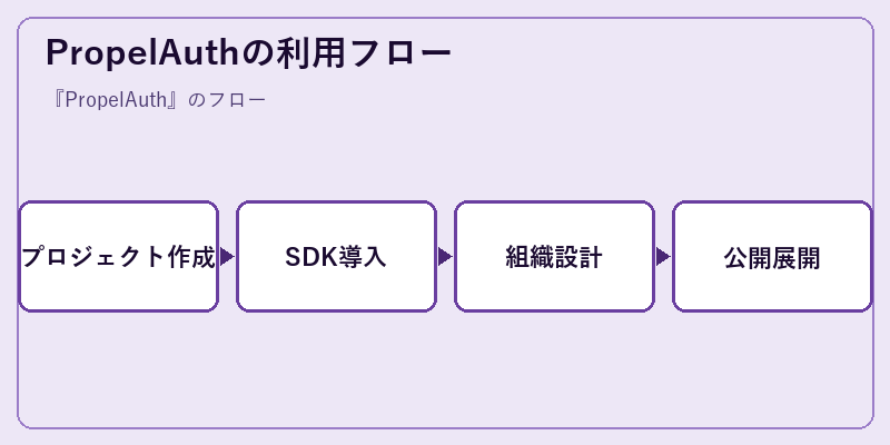 PropelAuthの利用フロー