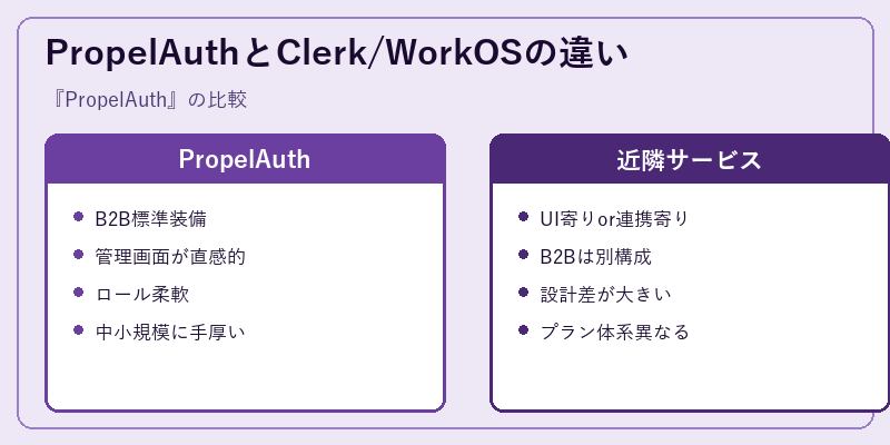 PropelAuthとClerk/WorkOSの違い