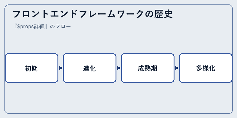 フロントエンドフレームワークの歴史
