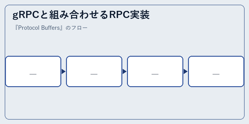 gRPCと組み合わせるRPC実装