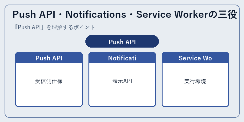 Push API・Notifications・Service Workerの三役